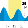 Tyndall Glacier tide chart for Wednesday, February 28, 2024