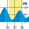 Tyndall Glacier tide chart for Thursday, February 29, 2024