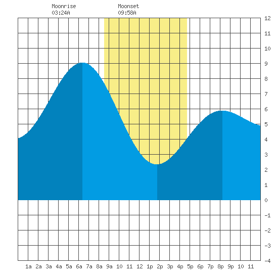 Tyndall Glacier tide chart for Saturday, February 3, 2024