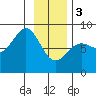 Tyndall Glacier tide chart for Saturday, February 3, 2024