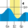Tyndall Glacier tide chart for Sunday, February 4, 2024