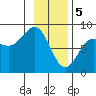 Tyndall Glacier tide chart for Monday, February 5, 2024