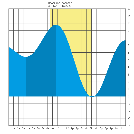 Tyndall Glacier tide chart for Tuesday, February 6, 2024