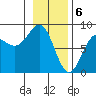 Tyndall Glacier tide chart for Tuesday, February 6, 2024