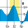 Tyndall Glacier tide chart for Thursday, February 8, 2024