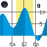 Tyndall Glacier tide chart for Friday, February 9, 2024