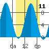 Tyndall Glacier tide chart for Monday, March 11, 2024