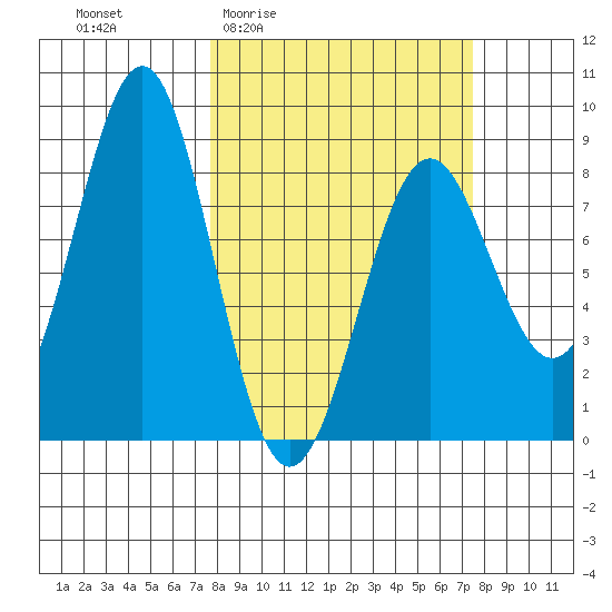 Tyndall Glacier tide chart for Thursday, March 14, 2024