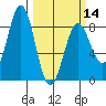 Tyndall Glacier tide chart for Thursday, March 14, 2024