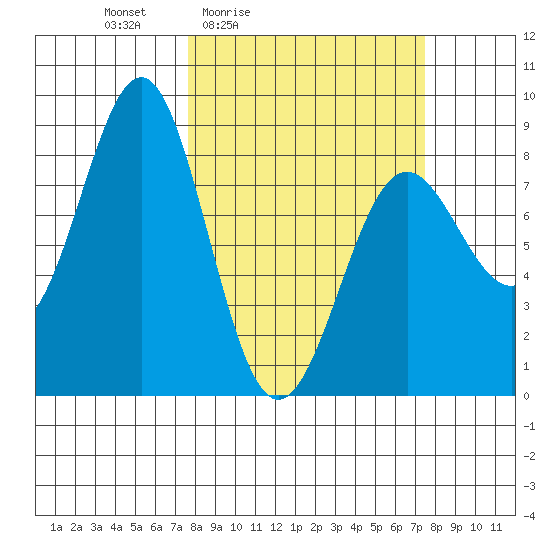 Tyndall Glacier tide chart for Friday, March 15, 2024