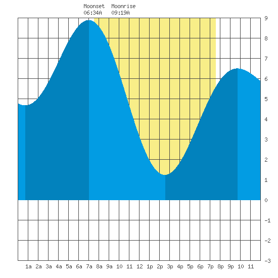 Tyndall Glacier tide chart for Sunday, March 17, 2024