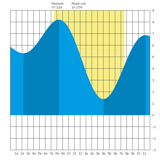 Tyndall Glacier tide chart for Monday, March 18, 2024