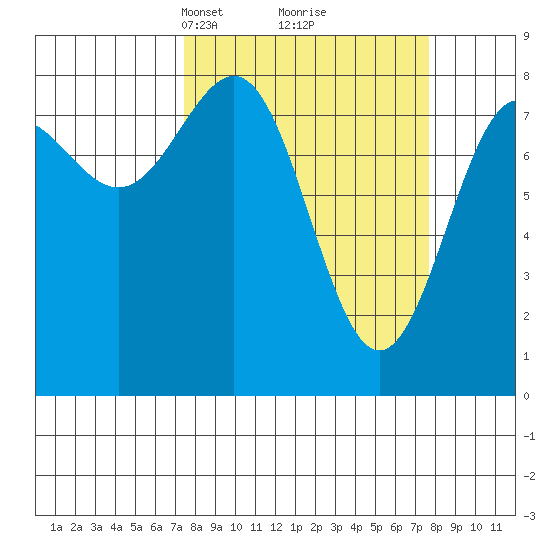 Tyndall Glacier tide chart for Tuesday, March 19, 2024