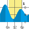 Tyndall Glacier tide chart for Friday, March 1, 2024