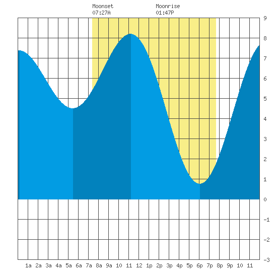Tyndall Glacier tide chart for Wednesday, March 20, 2024