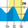 Tyndall Glacier tide chart for Wednesday, March 20, 2024