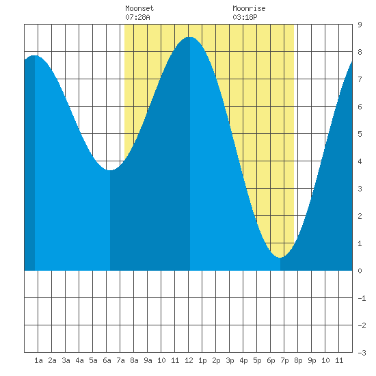 Tyndall Glacier tide chart for Thursday, March 21, 2024