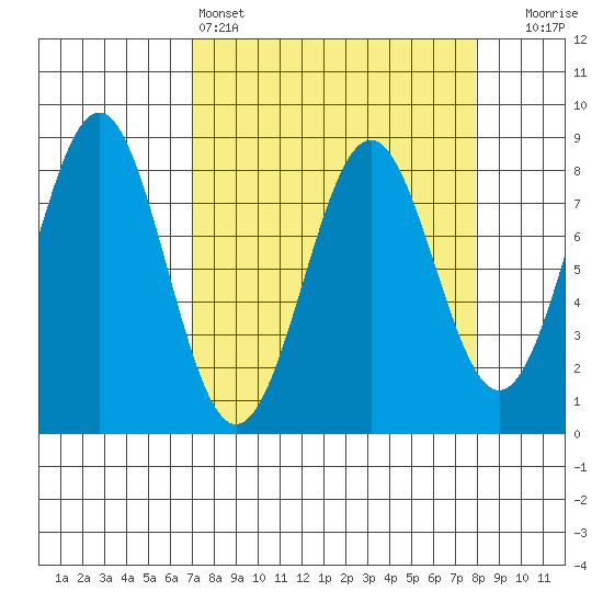 Tyndall Glacier tide chart for Tuesday, March 26, 2024