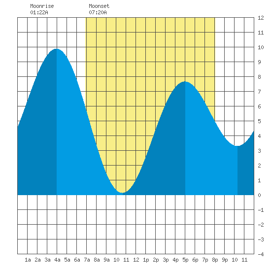 Tyndall Glacier tide chart for Friday, March 29, 2024