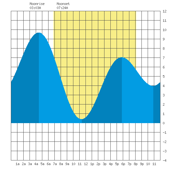 Tyndall Glacier tide chart for Saturday, March 30, 2024