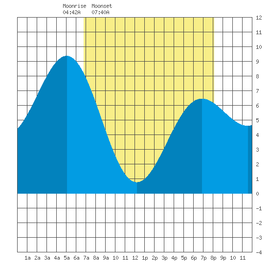 Tyndall Glacier tide chart for Sunday, March 31, 2024