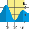 Tyndall Glacier tide chart for Sunday, March 31, 2024