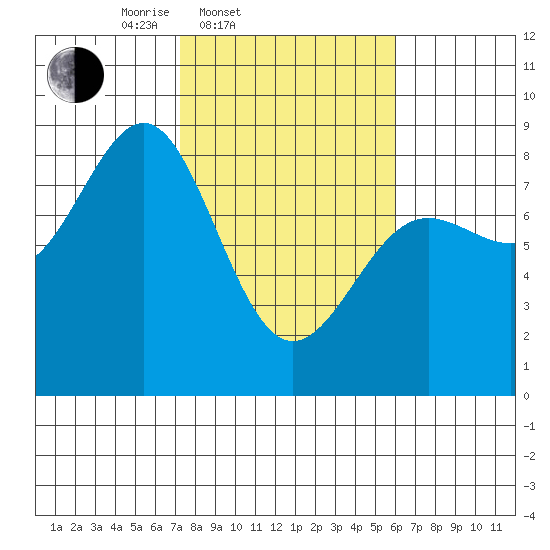 Tyndall Glacier tide chart for Sunday, March 3, 2024