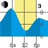 Tyndall Glacier tide chart for Sunday, March 3, 2024