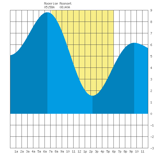 Tyndall Glacier tide chart for Monday, March 4, 2024