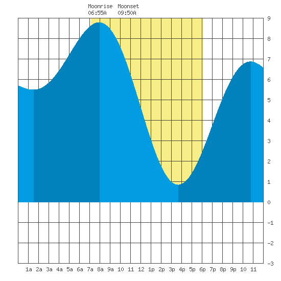 Tyndall Glacier tide chart for Tuesday, March 5, 2024