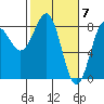 Tyndall Glacier tide chart for Thursday, March 7, 2024