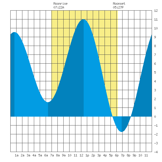 Tyndall Glacier tide chart for Saturday, March 9, 2024