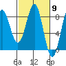 Tyndall Glacier tide chart for Saturday, March 9, 2024