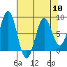 Tyndall Glacier tide chart for Wednesday, April 10, 2024