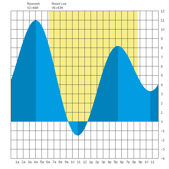 Tyndall Glacier tide chart for Friday, April 12, 2024