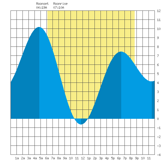 Tyndall Glacier tide chart for Saturday, April 13, 2024