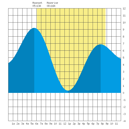 Tyndall Glacier tide chart for Sunday, April 14, 2024