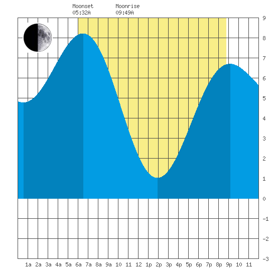 Tyndall Glacier tide chart for Monday, April 15, 2024