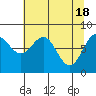 Tyndall Glacier tide chart for Thursday, April 18, 2024