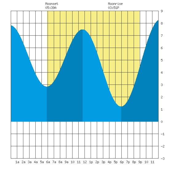 Tyndall Glacier tide chart for Friday, April 19, 2024