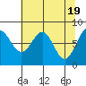 Tyndall Glacier tide chart for Friday, April 19, 2024