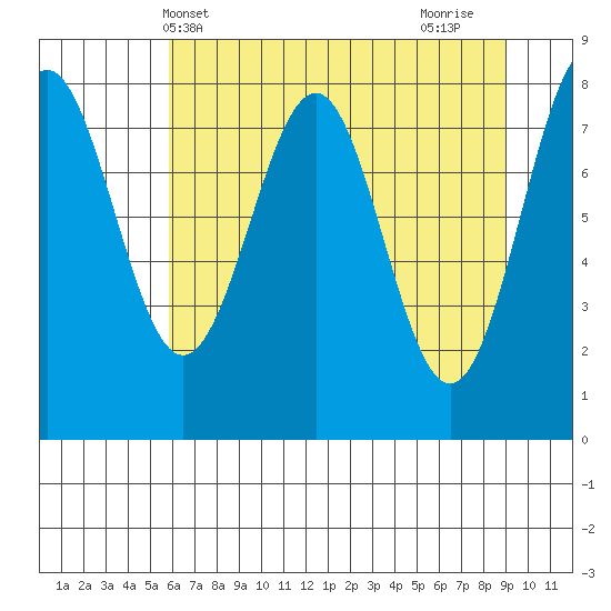 Tyndall Glacier tide chart for Saturday, April 20, 2024
