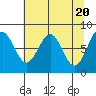 Tyndall Glacier tide chart for Saturday, April 20, 2024