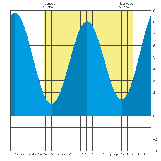 Tyndall Glacier tide chart for Sunday, April 21, 2024