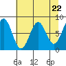 Tyndall Glacier tide chart for Monday, April 22, 2024