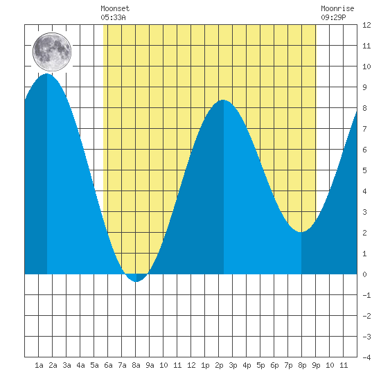 Tyndall Glacier tide chart for Tuesday, April 23, 2024