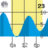 Tyndall Glacier tide chart for Tuesday, April 23, 2024