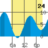 Tyndall Glacier tide chart for Wednesday, April 24, 2024