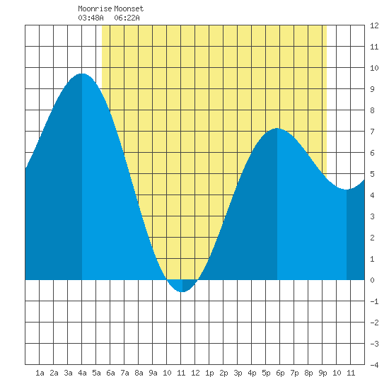 Tyndall Glacier tide chart for Sunday, April 28, 2024