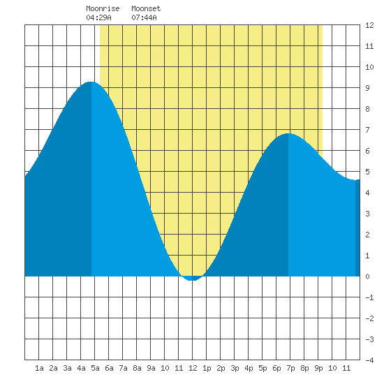 Tyndall Glacier tide chart for Monday, April 29, 2024